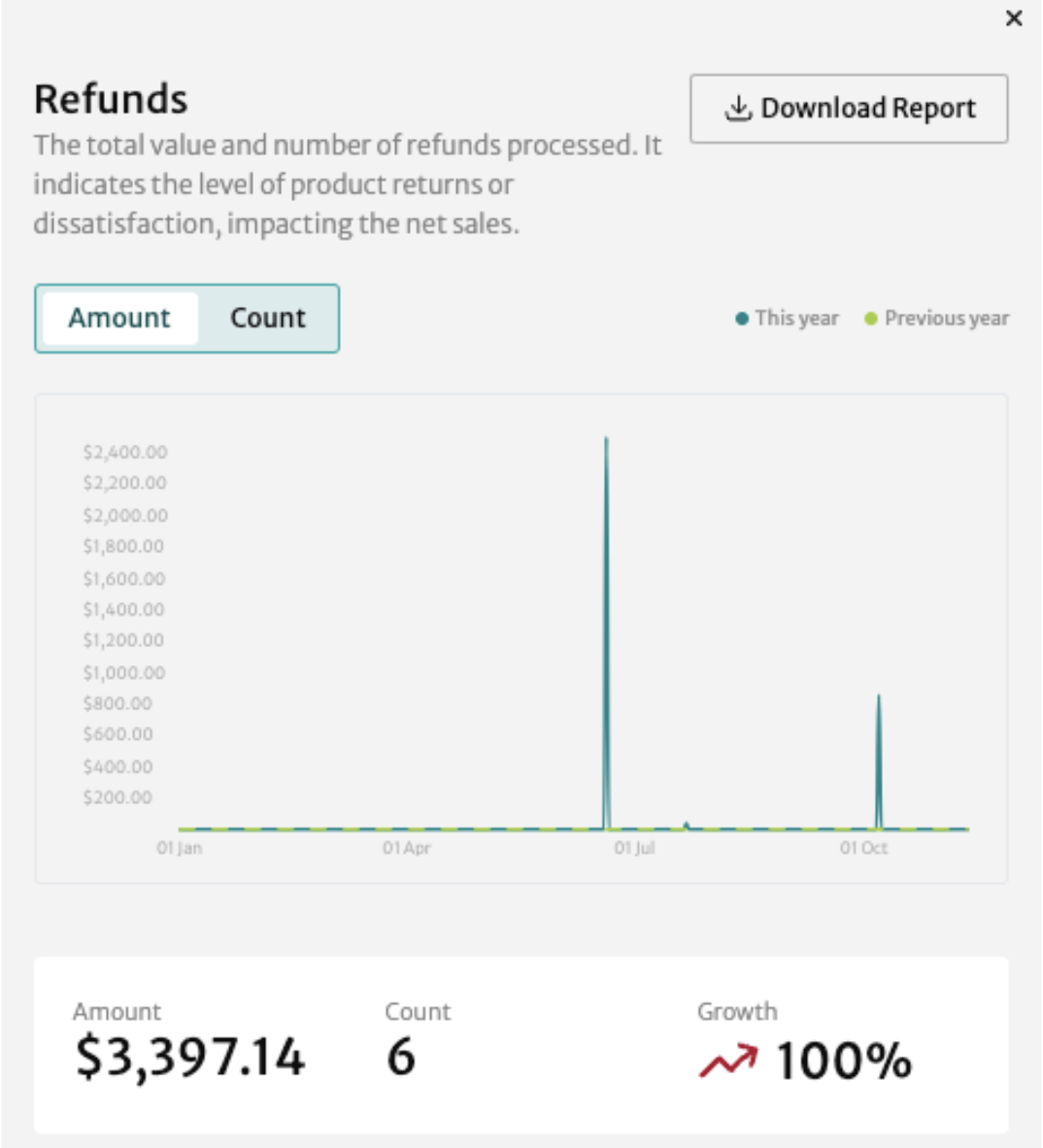 refunds visualization