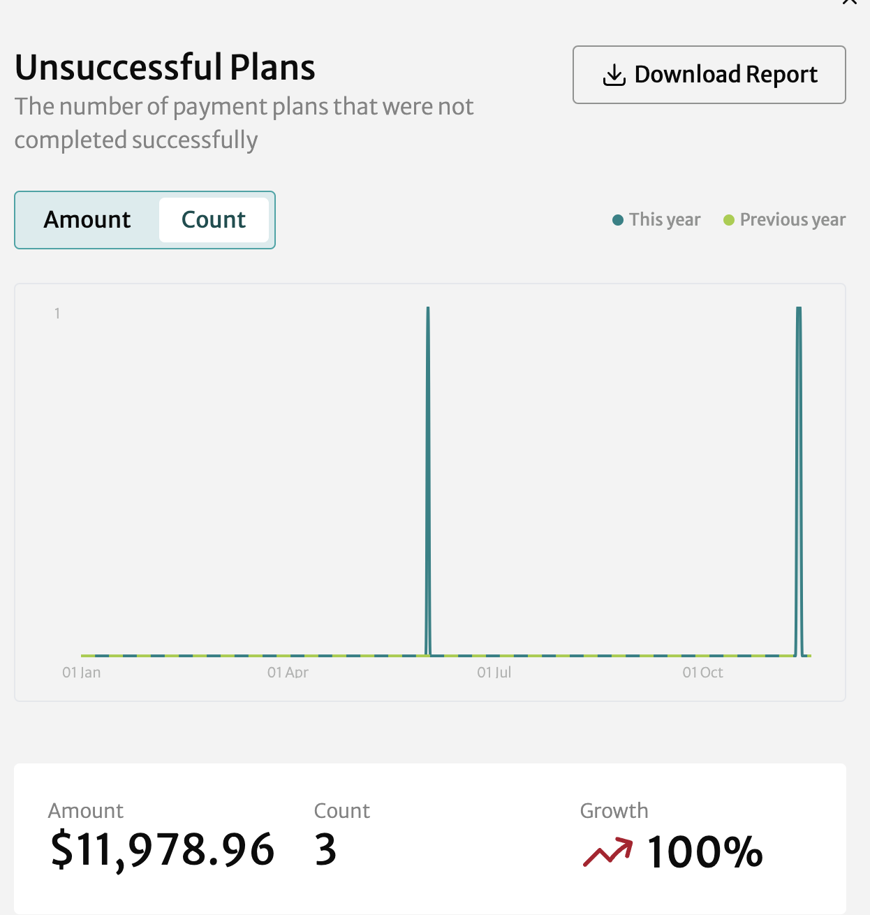 unsuccessful count