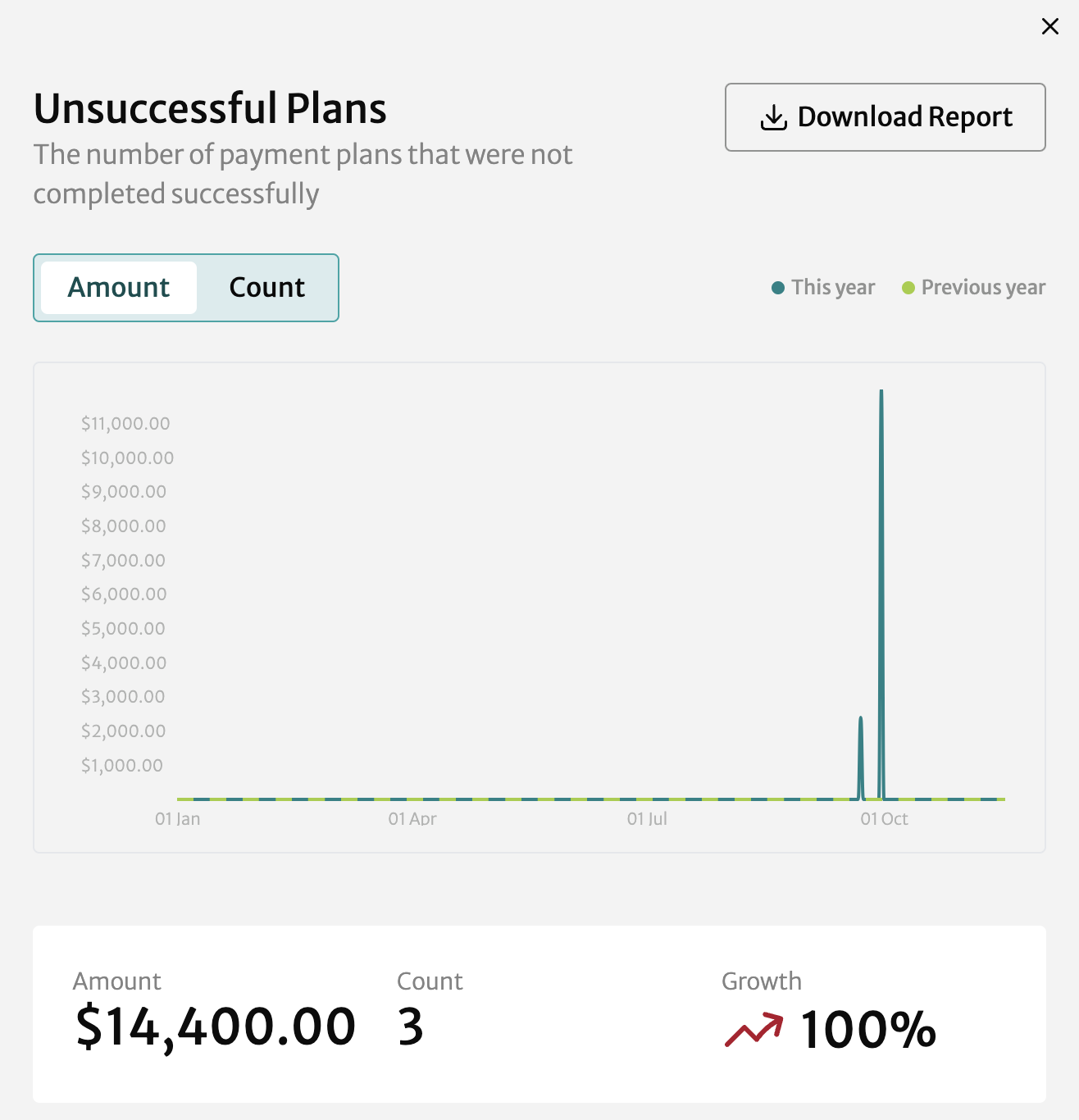 unsuccessful graph